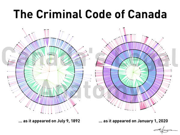 Evolution of the Criminal Code